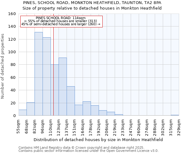 PINES, SCHOOL ROAD, MONKTON HEATHFIELD, TAUNTON, TA2 8PA: Size of property relative to detached houses houses in Monkton Heathfield