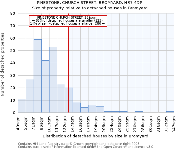 PINESTONE, CHURCH STREET, BROMYARD, HR7 4DP: Size of property relative to detached houses houses in Bromyard