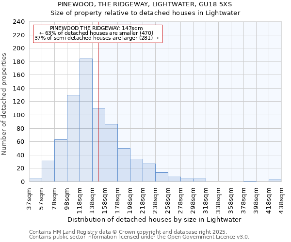 PINEWOOD, THE RIDGEWAY, LIGHTWATER, GU18 5XS: Size of property relative to detached houses in Lightwater