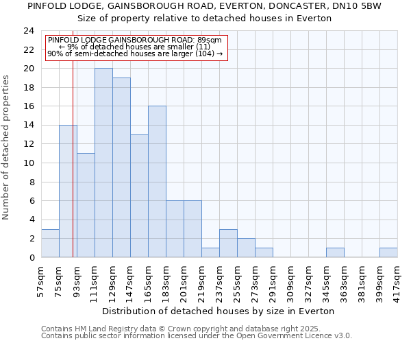 PINFOLD LODGE, GAINSBOROUGH ROAD, EVERTON, DONCASTER, DN10 5BW: Size of property relative to detached houses houses in Everton