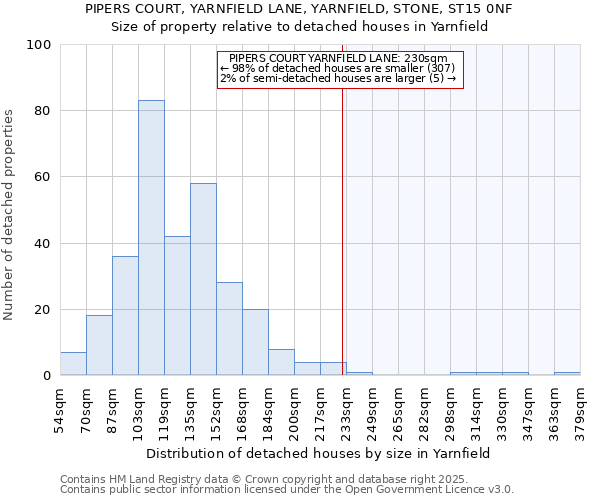 PIPERS COURT, YARNFIELD LANE, YARNFIELD, STONE, ST15 0NF: Size of property relative to detached houses houses in Yarnfield