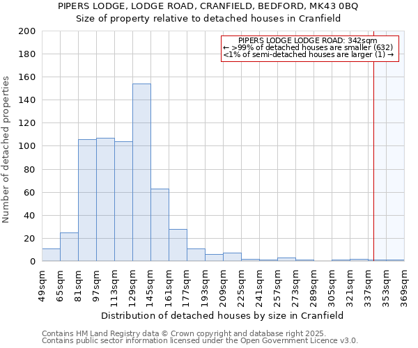 PIPERS LODGE, LODGE ROAD, CRANFIELD, BEDFORD, MK43 0BQ: Size of property relative to detached houses houses in Cranfield