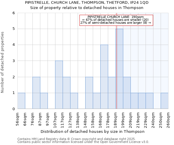 PIPISTRELLE, CHURCH LANE, THOMPSON, THETFORD, IP24 1QD: Size of property relative to detached houses in Thompson