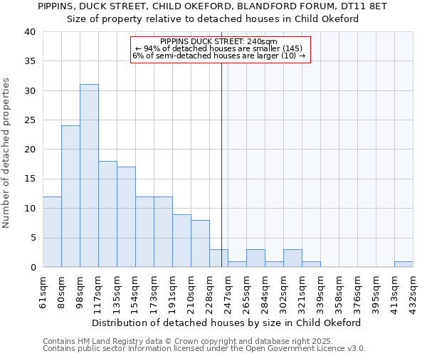 PIPPINS, DUCK STREET, CHILD OKEFORD, BLANDFORD FORUM, DT11 8ET: Size of property relative to detached houses houses in Child Okeford