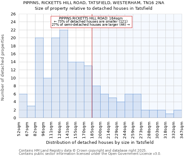 PIPPINS, RICKETTS HILL ROAD, TATSFIELD, WESTERHAM, TN16 2NA: Size of property relative to detached houses houses in Tatsfield