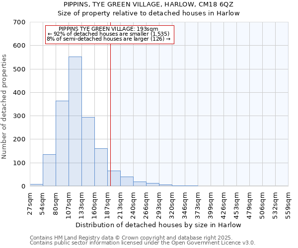 PIPPINS, TYE GREEN VILLAGE, HARLOW, CM18 6QZ: Size of property relative to detached houses houses in Harlow