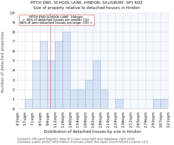 PITCH END, SCHOOL LANE, HINDON, SALISBURY, SP3 6DZ: Size of property relative to detached houses houses in Hindon
