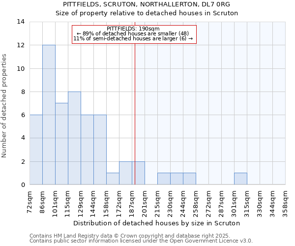 PITTFIELDS, SCRUTON, NORTHALLERTON, DL7 0RG: Size of property relative to detached houses houses in Scruton