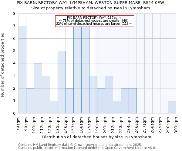 PIX BARN, RECTORY WAY, LYMPSHAM, WESTON-SUPER-MARE, BS24 0EW: Size of property relative to detached houses houses in Lympsham