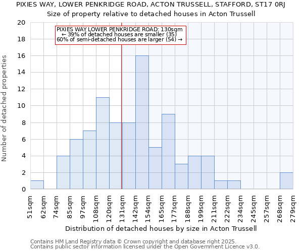 PIXIES WAY, LOWER PENKRIDGE ROAD, ACTON TRUSSELL, STAFFORD, ST17 0RJ: Size of property relative to detached houses houses in Acton Trussell