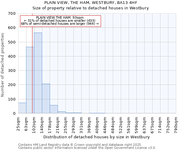 PLAIN VIEW, THE HAM, WESTBURY, BA13 4HF: Size of property relative to detached houses houses in Westbury