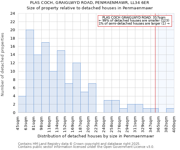 PLAS COCH, GRAIGLWYD ROAD, PENMAENMAWR, LL34 6ER: Size of property relative to detached houses houses in Penmaenmawr