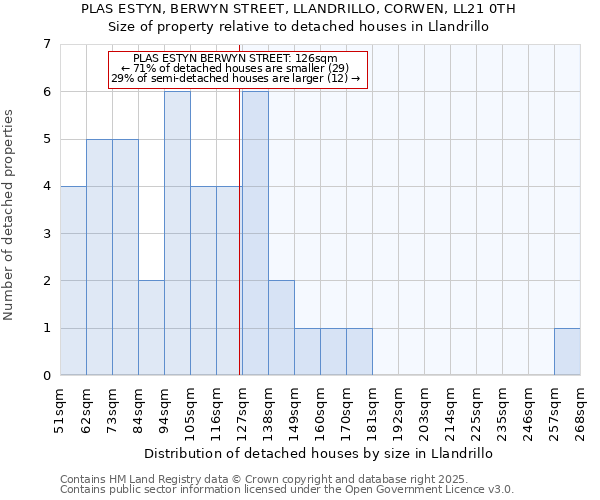 PLAS ESTYN, BERWYN STREET, LLANDRILLO, CORWEN, LL21 0TH: Size of property relative to detached houses houses in Llandrillo