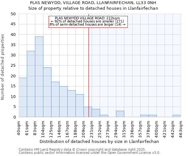 PLAS NEWYDD, VILLAGE ROAD, LLANFAIRFECHAN, LL33 0NH: Size of property relative to detached houses houses in Llanfairfechan