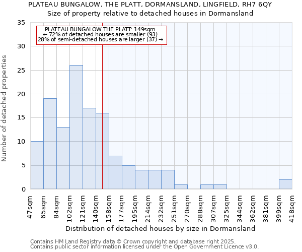 PLATEAU BUNGALOW, THE PLATT, DORMANSLAND, LINGFIELD, RH7 6QY: Size of property relative to detached houses houses in Dormansland