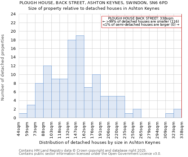 PLOUGH HOUSE, BACK STREET, ASHTON KEYNES, SWINDON, SN6 6PD: Size of property relative to detached houses in Ashton Keynes