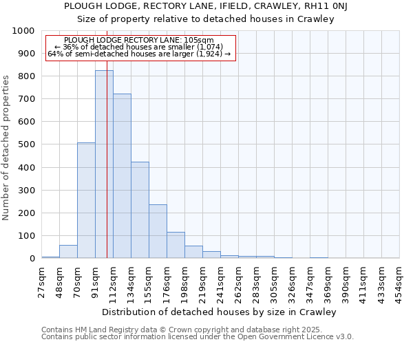 PLOUGH LODGE, RECTORY LANE, IFIELD, CRAWLEY, RH11 0NJ: Size of property relative to detached houses houses in Crawley