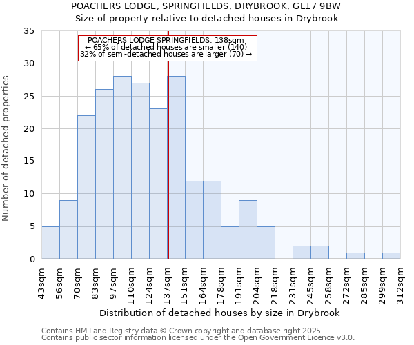 POACHERS LODGE, SPRINGFIELDS, DRYBROOK, GL17 9BW: Size of property relative to detached houses houses in Drybrook
