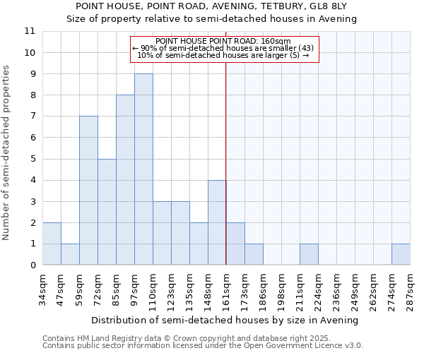 POINT HOUSE, POINT ROAD, AVENING, TETBURY, GL8 8LY: Size of property relative to semi-detached houses houses in Avening