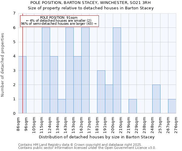 POLE POSITION, BARTON STACEY, WINCHESTER, SO21 3RH: Size of property relative to detached houses in Barton Stacey