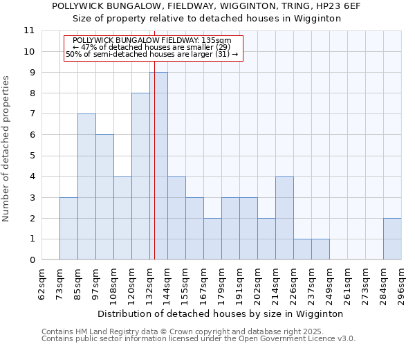 POLLYWICK BUNGALOW, FIELDWAY, WIGGINTON, TRING, HP23 6EF: Size of property relative to detached houses houses in Wigginton