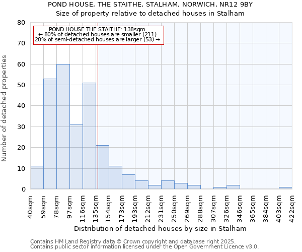 POND HOUSE, THE STAITHE, STALHAM, NORWICH, NR12 9BY: Size of property relative to detached houses houses in Stalham
