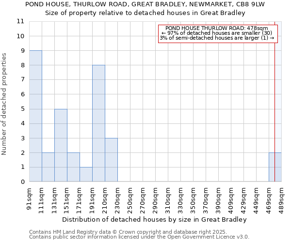 POND HOUSE, THURLOW ROAD, GREAT BRADLEY, NEWMARKET, CB8 9LW: Size of property relative to detached houses in Great Bradley