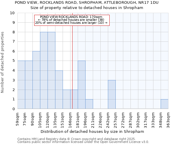 POND VIEW, ROCKLANDS ROAD, SHROPHAM, ATTLEBOROUGH, NR17 1DU: Size of property relative to detached houses houses in Shropham