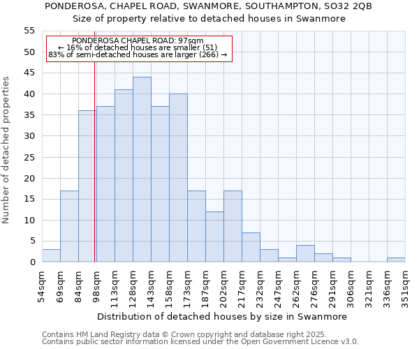 PONDEROSA, CHAPEL ROAD, SWANMORE, SOUTHAMPTON, SO32 2QB: Size of property relative to detached houses houses in Swanmore