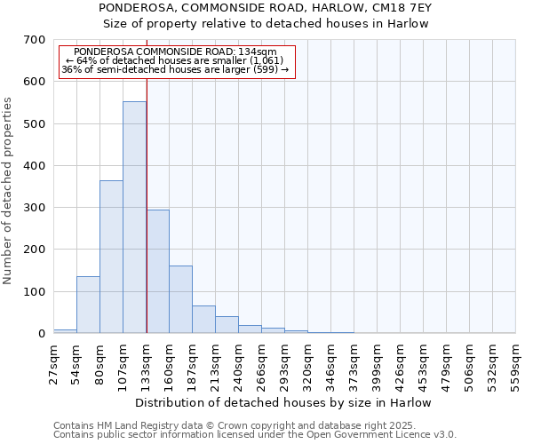 PONDEROSA, COMMONSIDE ROAD, HARLOW, CM18 7EY: Size of property relative to detached houses houses in Harlow