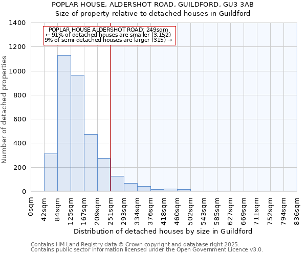 POPLAR HOUSE, ALDERSHOT ROAD, GUILDFORD, GU3 3AB: Size of property relative to detached houses in Guildford