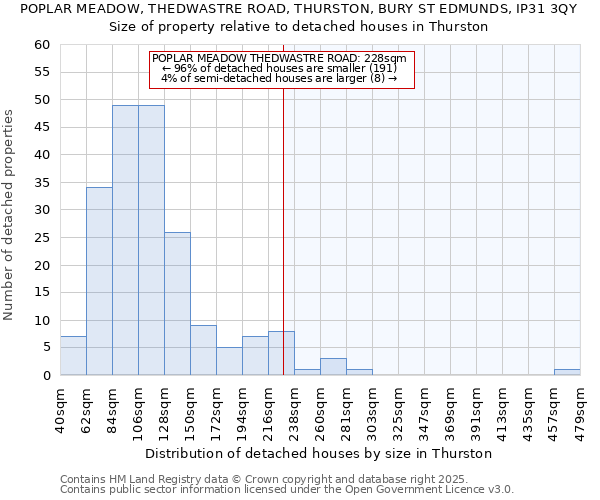 POPLAR MEADOW, THEDWASTRE ROAD, THURSTON, BURY ST EDMUNDS, IP31 3QY: Size of property relative to detached houses houses in Thurston