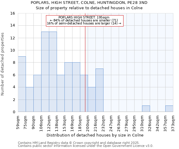 POPLARS, HIGH STREET, COLNE, HUNTINGDON, PE28 3ND: Size of property relative to detached houses in Colne