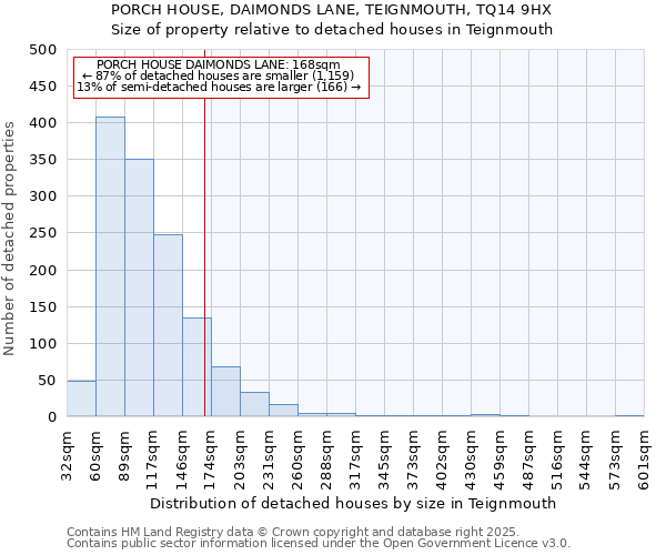 PORCH HOUSE, DAIMONDS LANE, TEIGNMOUTH, TQ14 9HX: Size of property relative to detached houses houses in Teignmouth