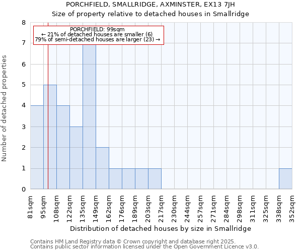 PORCHFIELD, SMALLRIDGE, AXMINSTER, EX13 7JH: Size of property relative to detached houses houses in Smallridge