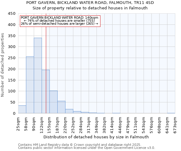 PORT GAVERN, BICKLAND WATER ROAD, FALMOUTH, TR11 4SD: Size of property relative to detached houses in Falmouth