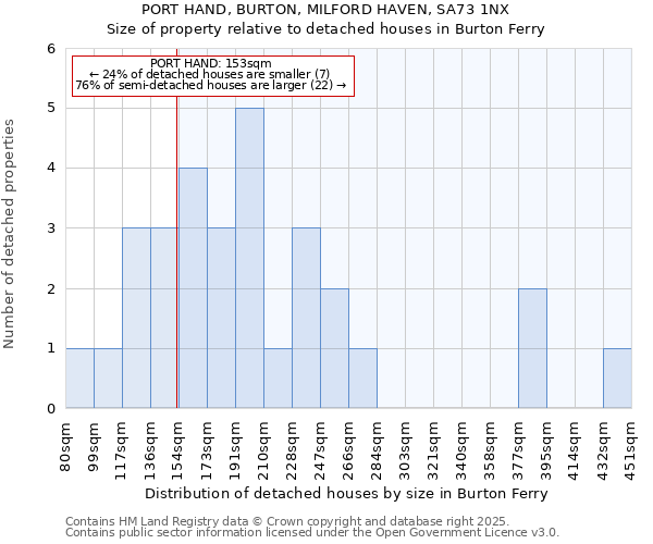 PORT HAND, BURTON, MILFORD HAVEN, SA73 1NX: Size of property relative to detached houses houses in Burton Ferry