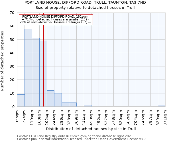 PORTLAND HOUSE, DIPFORD ROAD, TRULL, TAUNTON, TA3 7ND: Size of property relative to detached houses houses in Trull