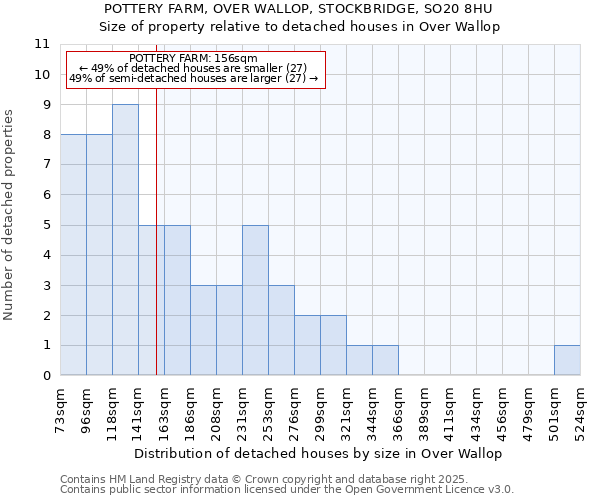 POTTERY FARM, OVER WALLOP, STOCKBRIDGE, SO20 8HU: Size of property relative to detached houses in Over Wallop