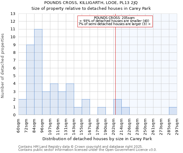 POUNDS CROSS, KILLIGARTH, LOOE, PL13 2JQ: Size of property relative to detached houses houses in Carey Park