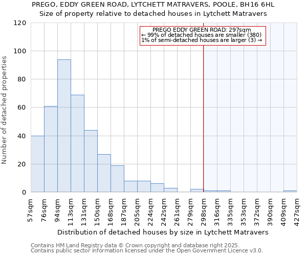 PREGO, EDDY GREEN ROAD, LYTCHETT MATRAVERS, POOLE, BH16 6HL: Size of property relative to detached houses houses in Lytchett Matravers