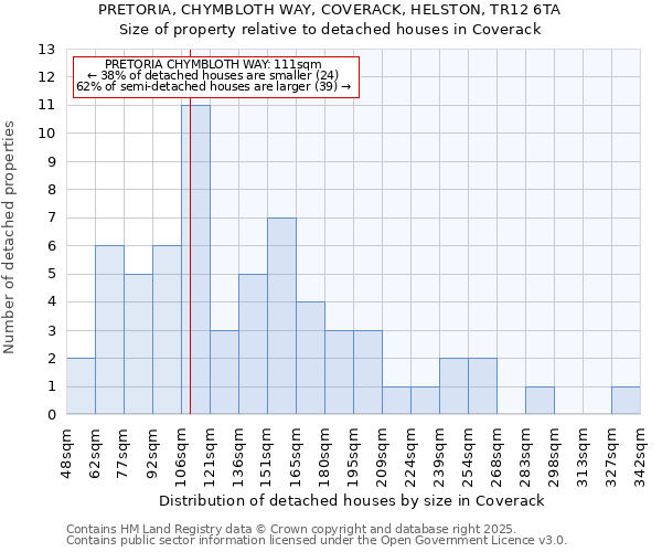 PRETORIA, CHYMBLOTH WAY, COVERACK, HELSTON, TR12 6TA: Size of property relative to detached houses in Coverack