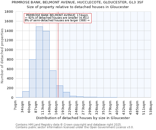 PRIMROSE BANK, BELMONT AVENUE, HUCCLECOTE, GLOUCESTER, GL3 3SF: Size of property relative to detached houses houses in Gloucester