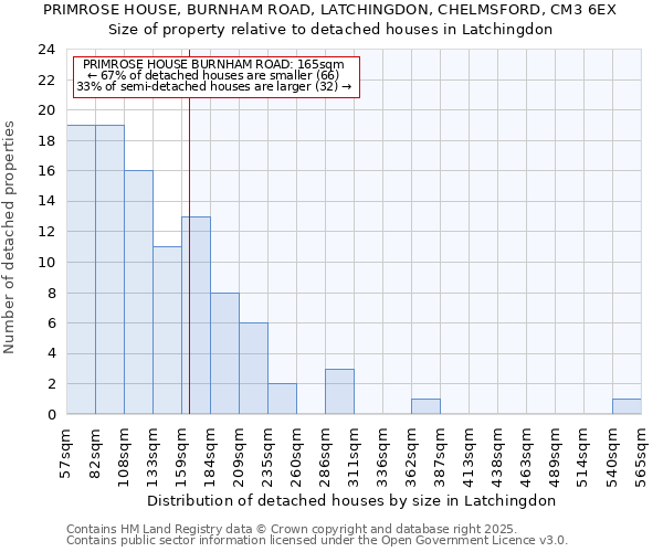 PRIMROSE HOUSE, BURNHAM ROAD, LATCHINGDON, CHELMSFORD, CM3 6EX: Size of property relative to detached houses houses in Latchingdon