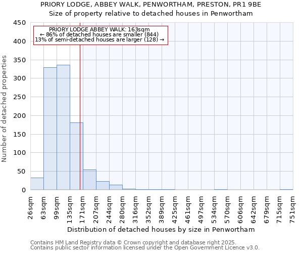 PRIORY LODGE, ABBEY WALK, PENWORTHAM, PRESTON, PR1 9BE: Size of property relative to detached houses houses in Penwortham