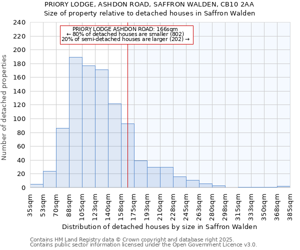 PRIORY LODGE, ASHDON ROAD, SAFFRON WALDEN, CB10 2AA: Size of property relative to detached houses houses in Saffron Walden