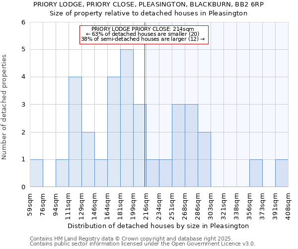 PRIORY LODGE, PRIORY CLOSE, PLEASINGTON, BLACKBURN, BB2 6RP: Size of property relative to detached houses houses in Pleasington