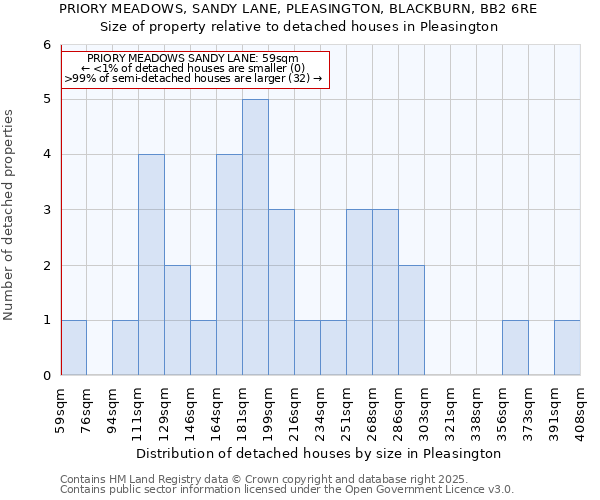 PRIORY MEADOWS, SANDY LANE, PLEASINGTON, BLACKBURN, BB2 6RE: Size of property relative to detached houses houses in Pleasington