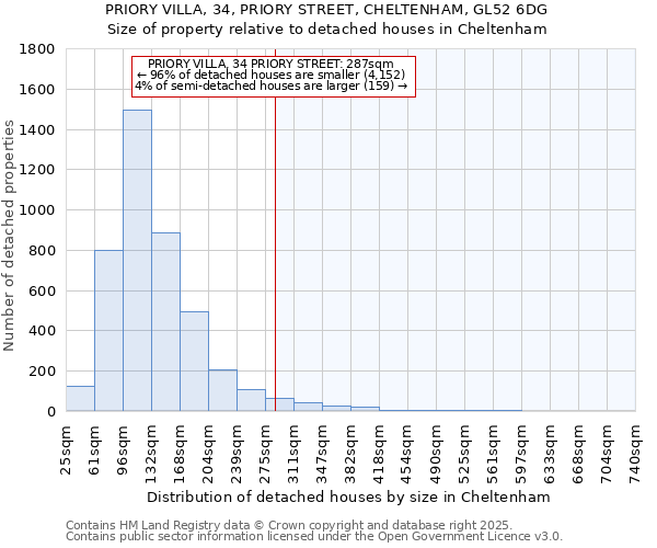 PRIORY VILLA, 34, PRIORY STREET, CHELTENHAM, GL52 6DG: Size of property relative to detached houses houses in Cheltenham