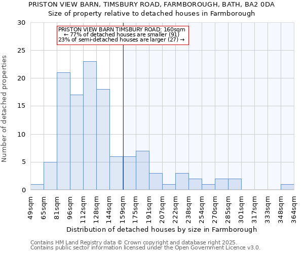 PRISTON VIEW BARN, TIMSBURY ROAD, FARMBOROUGH, BATH, BA2 0DA: Size of property relative to detached houses houses in Farmborough